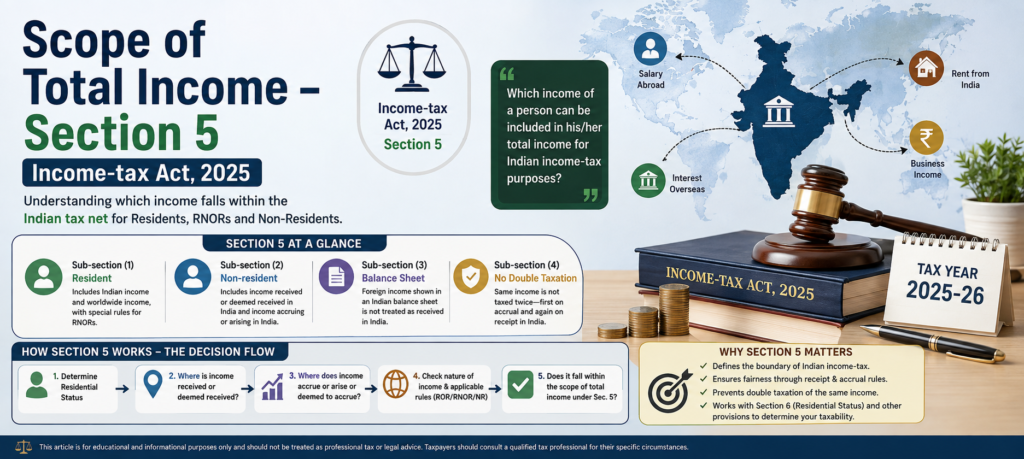 Scope of Total Income under Section 5 of Income-tax Act 2025