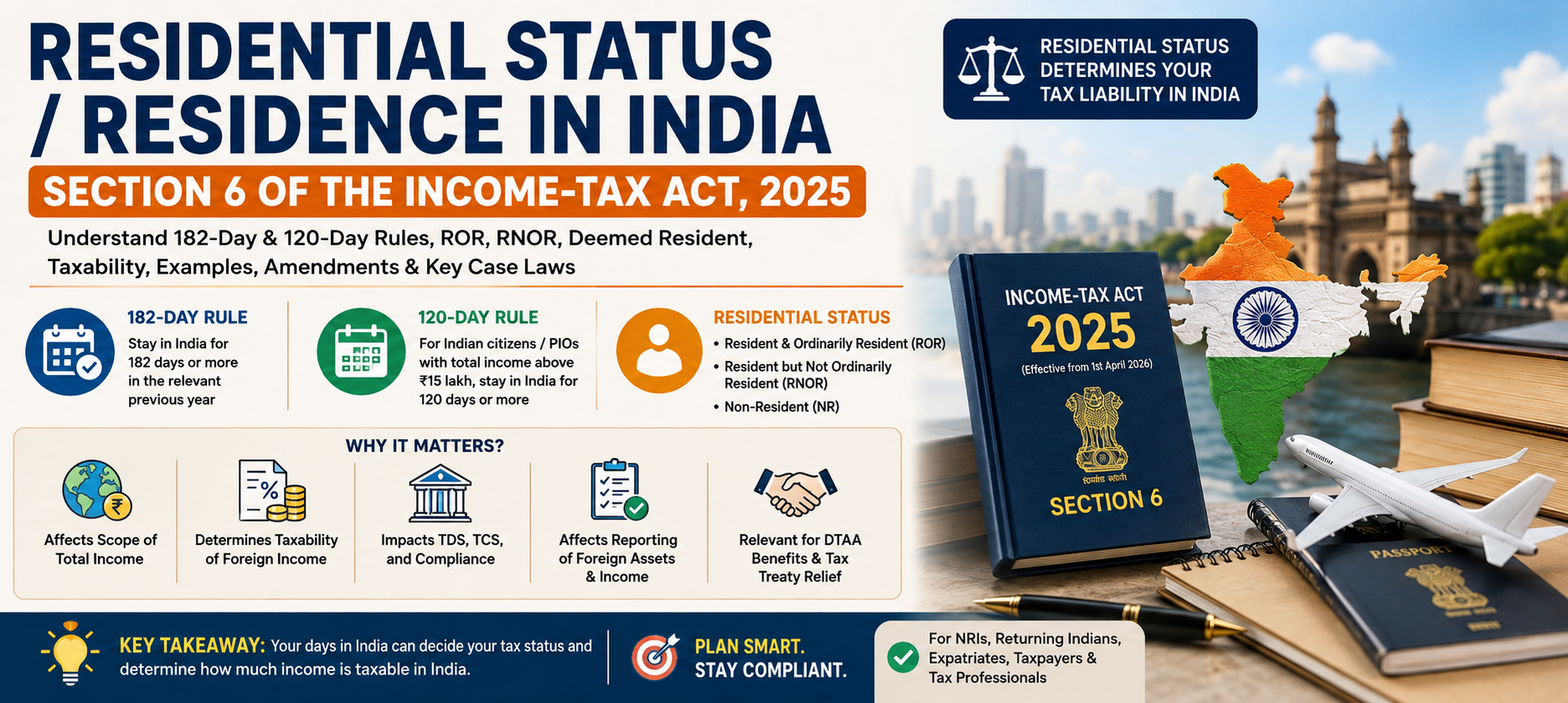 Residential status in India under Section 6 of the Income-tax Act 2025, explaining the 182-day and 120-day rules, ROR, RNOR, non-resident status, deemed residence, foreign income taxation and NRI tax compliance.