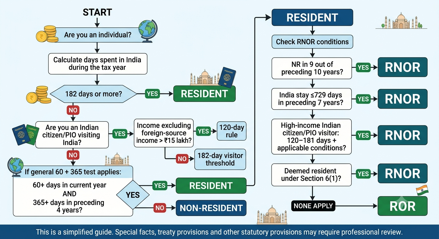 Flowchart illustrating the process of determining Indian residential tax status (Resident, Non-Resident, RNOR, or ROR) based on days spent in India, citizenship, and income thresholds.